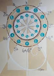 Circle Of Fifths