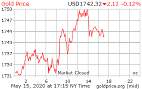If your browser is configured to accept cookies you will see a button at the bottom of the holdings calculator. Gold Price On 15 May 2020