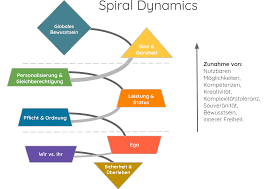 Assessment | biopsychology | comparative | cognitive | developmental | language | individual differences | personality | philosophy | social | methods | statistics | clinical | educational | industrial | professional items | world psychology |. Spiral Dynamics Meistern Anleitung Test Materialien Karl Hosang