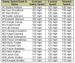 Pga Tour Swing Speeds Related Keywords Suggestions Pga