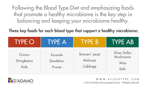 Eat For Your Blood Type Chart