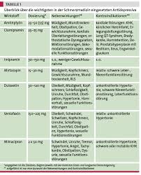 Trizyklische antidepressiva werden daher fast nur noch verordnet, wenn neuere medikamente gegen die etwa zehn bis fünfzehn prozent der menschen mit depressionen nehmen sich das leben. Antidepressiva In Der Schmerztherapie Mehrere Fliegen Mit Einer Klappe Schlagen Allgemeinarzt Online