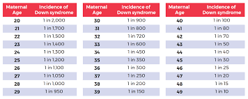 Maternal Age Graph Central Mississippi Down Syndrome Society