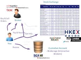 We did not find results for: How To Buy And Sell Stocks On Interactive Brokers Investment Moats