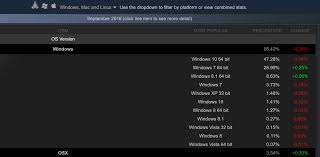 Nvidia 7900 gtx windows 10. September Steam Survey Windows 10 Growth Stutters Gtx 1060 And 1070 On The Rise Techspot