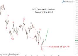 Crude Oil Bears Betrayed By A Trend Line Ewm Interactive