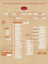 cww creation story greek mythology stories greek gods greek mythology family tree