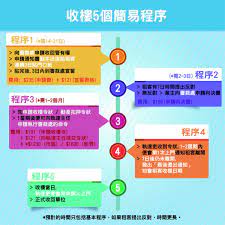 趕走租霸全攻略 費用表格即時睇 chart bar chart map