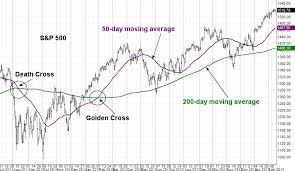 Moving Averages Golden Cross Death Cross In Technical