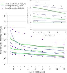 Centile Charts For Respiratory Rate In Infants And Children