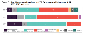 A talk show or chat show is a television programming or radio programming genre structured around. Reality Tv Shows Most Popular With Kids But Childrens Television Dominates Time Acma Finds