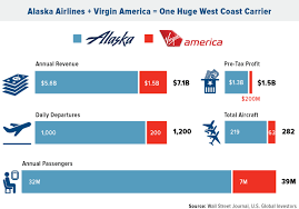 Mile High Merger Alaska Airlines Buys Virgin America