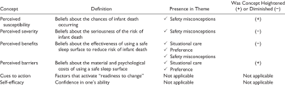 Health Belief Model Concepts Applied To Qualitative Findings Download Table