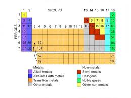 Until recently this period is considered to be incomplete. Periodic Table Of Elements Science Learning Hub