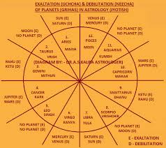 Exaltation And Debilitation Of Planets In Vedic Astrology