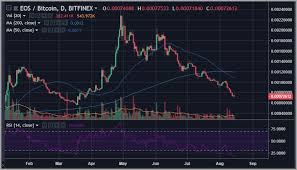 eos btc and neo btc price analysis canary in the coal mine