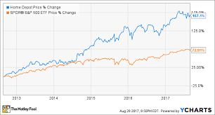 These 3 Initiatives Will Power Growth At Home Depot Inc For