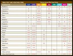 Wine Yeast Chart The Brew House Your Local Home Brew Store