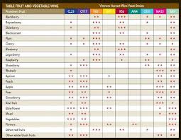 wine yeast chart the brew house your local home brew store