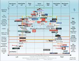 updated media bias chart left center right facts analysis