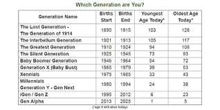 What Generation Are You Millennial Gen X Gen Z Baby Boomer A Listing And Short Description Of Each Generation Gen Z Age Gen Z Generation Chart