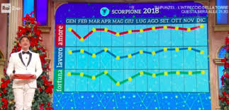 Dal punto di vista professionale domina un po' di stanchezza anche per l'opposizione di marte oroscopo scorpione: Oroscopo Paolo Fox 2018 Scorpione Grafici E Previsioni Come Sara Il Nuovo Anno Ultime Notizie Flash