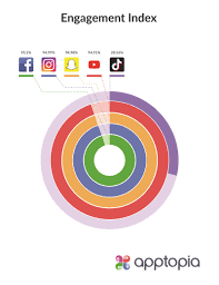 Tiktok Tops App Charts Beating Out Youtube Facebook