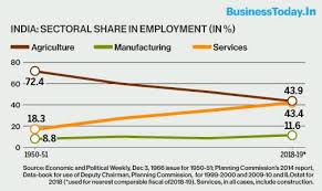 Large indian states like maharashtra and gujarat have higher gdp per capitas than bangladesh but states that are actually around bangladesh like west bengal, bihar and asssam have much lower gdp per capitas. India Struggles But Bangladesh S Gdp Rides High On Manufacturing Export Boom