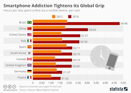 chart smartphone addiction tightens its global grip statista