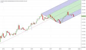 Usd Inr Chart Dollar To Rupee Rate Tradingview