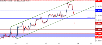 gbp usd cable crushed as brexit talks go awry fomc on deck