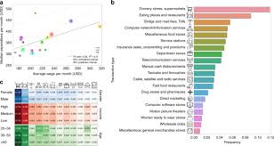 Use our comparison tool to compare things like aprs, reward programs, features, and fees. Sequences Of Purchases In Credit Card Data Reveal Lifestyles In Urban Populations Nature Communications