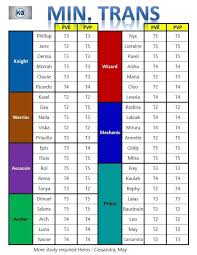 Pin By Wei Loon On King S Raid Pvp Periodic Table Raid