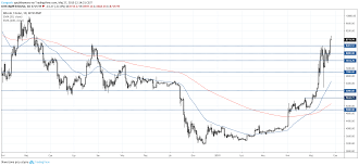 Światło dzienne ujrzała w 2009 roku, a jej autorem jest osoba (lub gruba osób) o pseudonimie satoshi nakamoto. Bitcoin Zyskuje Najwiecej Od Grudnia 2017 Kurs Btc Nie Byl Tak Mocny Od 17 Miesiecy