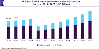 Global coffee pods and capsules market, by distribution channel. Fast Food Quick Service Restaurant Market Report 2020 2027