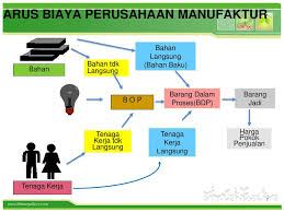 810000 jumlah pemakaian bahan baku rp. Soal Akuntansi Biaya Perusahaan Manufaktur Download