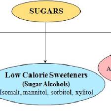 Artificial sweeteners will not immediately raise your blood sugar like real sugar, taylor says. Pdf Facts About Natural Versus Artificial Sugars