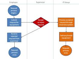 an introduction to swimlane diagrams business analyst