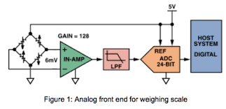 Kitchen scale analog inputs and outputs. Weighing Scale Design Measure Signals Accurately Ee Times