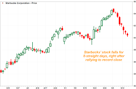 Starbucks Shares Sink To 8th Straight Loss After Analyst