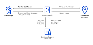 However in this case there are few additional configuration steps required. Ssl Noise