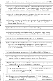 process flowchart for subcontract selection and management