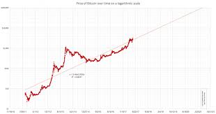 this bitcoin price chart predicts a 2 200 gain by 2021