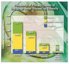 The role of the kidneys is to filter waste from blood and urine. Primary Causes Of End Stage Renal Disease