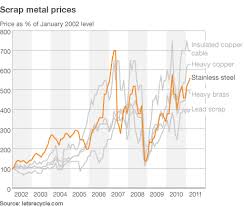 On The Trail Of The Scrap Metal Crime Wave Bbc News