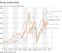 on the trail of the scrap metal crime wave bbc news