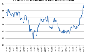 Asia Times Chart Of The Day Us Credit Card Rates Article