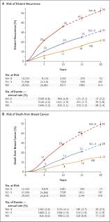 If you have had cancer how are you going to know if the cancer has returned particularly if you had very few symptoms in the first place? 20 Year Risks Of Breast Cancer Recurrence After Stopping Endocrine Therapy At 5 Years Nejm