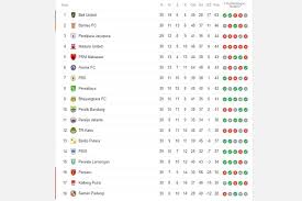 Tabel & klasemen liga 1 terkini dan lengkap untuk musim 2021/2022, diperbaharui otomatis setelah pertandingan. Klasemen Liga 1 2019 Pekan Ke 30 Persib Turun Pss Melejit Halaman All Kompas Com