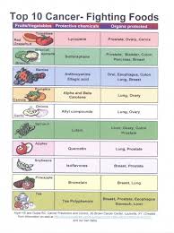 Always Eat From The Rainbow With Fruits And Vegetables But This Is A Good Sheet To Ke Cancer Fighting Foods Cancer Fighting Smoothies Recipes Cancer Fighting